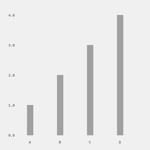 Picture of a bar chart from a CSV file.